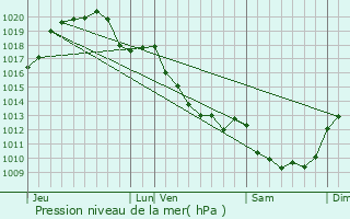 Graphe de la pression atmosphrique prvue pour Saint-Georges-sur-la-Pre