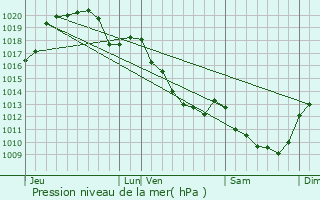 Graphe de la pression atmosphrique prvue pour Nouan-le-Fuzelier