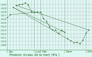 Graphe de la pression atmosphrique prvue pour Mennetou-sur-Cher