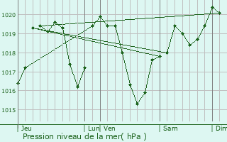 Graphe de la pression atmosphrique prvue pour Saint-Nicolas-des-Biefs