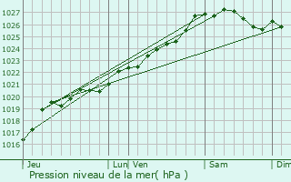 Graphe de la pression atmosphrique prvue pour Nostang