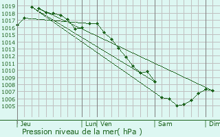 Graphe de la pression atmosphrique prvue pour Saint-Julien