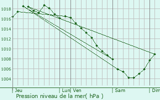 Graphe de la pression atmosphrique prvue pour Ldenon