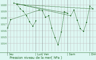Graphe de la pression atmosphrique prvue pour Eyne