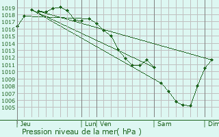 Graphe de la pression atmosphrique prvue pour Mathenay