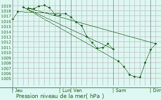 Graphe de la pression atmosphrique prvue pour Vadans