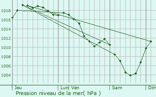 Graphe de la pression atmosphrique prvue pour Mignovillard