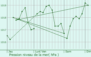 Graphe de la pression atmosphrique prvue pour Dierrey-Saint-Pierre