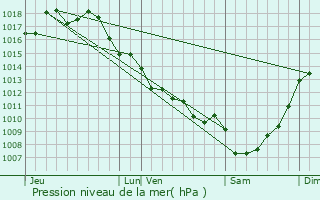 Graphe de la pression atmosphrique prvue pour Bussac-Fort