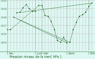 Graphe de la pression atmosphrique prvue pour Chteaubriant