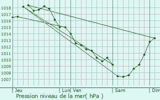 Graphe de la pression atmosphrique prvue pour Chtenet