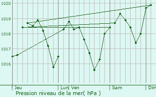Graphe de la pression atmosphrique prvue pour Flaviac