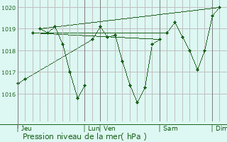 Graphe de la pression atmosphrique prvue pour Saint-Basile