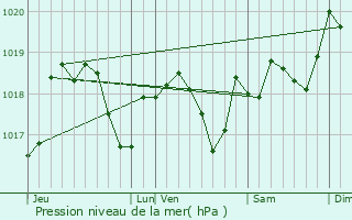Graphe de la pression atmosphrique prvue pour Ottwiller