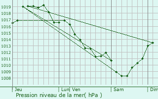 Graphe de la pression atmosphrique prvue pour Blanzac