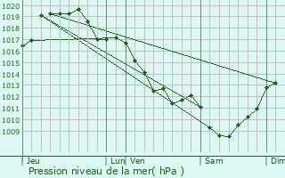 Graphe de la pression atmosphrique prvue pour Saint-Sulpice-les-Feuilles