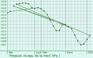 Graphe de la pression atmosphrique prvue pour Lieler