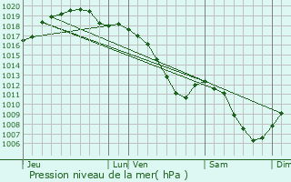 Graphe de la pression atmosphrique prvue pour Waldbredimus