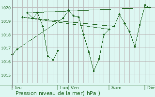 Graphe de la pression atmosphrique prvue pour Boisset-Saint-Priest