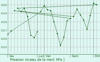 Graphe de la pression atmosphrique prvue pour Soleymieux