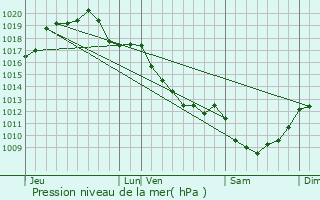 Graphe de la pression atmosphrique prvue pour Farges-Allichamps