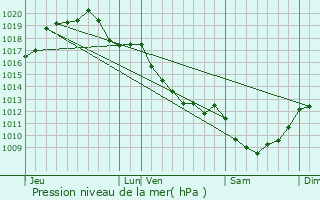 Graphe de la pression atmosphrique prvue pour Vallenay