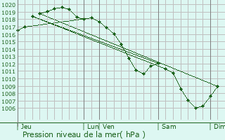 Graphe de la pression atmosphrique prvue pour Kerling-ls-Sierck