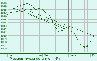 Graphe de la pression atmosphrique prvue pour Courcelles-en-Barrois