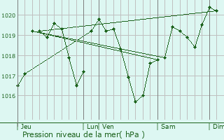 Graphe de la pression atmosphrique prvue pour Saint-Germain-Lespinasse