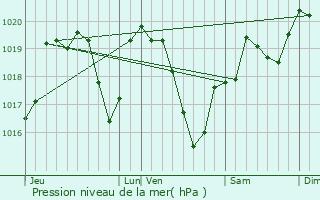 Graphe de la pression atmosphrique prvue pour Saint-Haon-le-Vieux