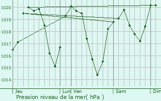 Graphe de la pression atmosphrique prvue pour Malvires