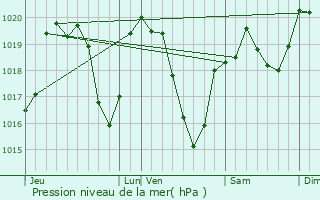 Graphe de la pression atmosphrique prvue pour Chalmazel