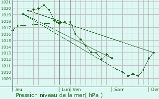 Graphe de la pression atmosphrique prvue pour Saint-Outrille