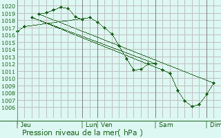 Graphe de la pression atmosphrique prvue pour Waville