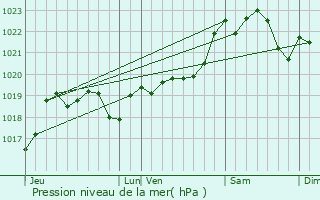 Graphe de la pression atmosphrique prvue pour Souprosse