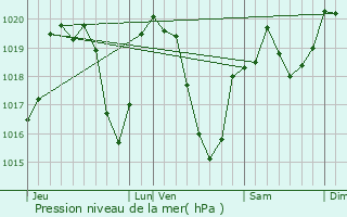 Graphe de la pression atmosphrique prvue pour La Chambonie