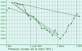 Graphe de la pression atmosphrique prvue pour Saubusse