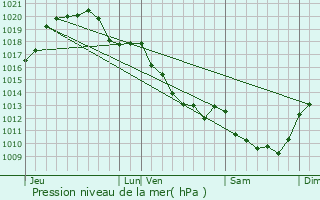 Graphe de la pression atmosphrique prvue pour Villefranche-sur-Cher