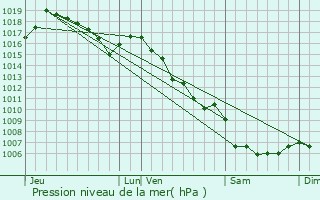 Graphe de la pression atmosphrique prvue pour Aiguines