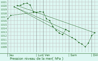 Graphe de la pression atmosphrique prvue pour Jargeau