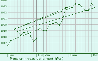 Graphe de la pression atmosphrique prvue pour Belhade