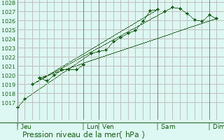 Graphe de la pression atmosphrique prvue pour Plouay