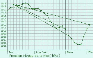 Graphe de la pression atmosphrique prvue pour Froideville