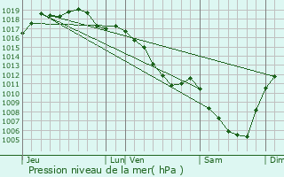 Graphe de la pression atmosphrique prvue pour Francheville