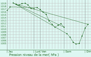 Graphe de la pression atmosphrique prvue pour Thsy