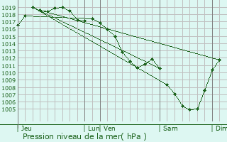 Graphe de la pression atmosphrique prvue pour Ivory