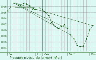 Graphe de la pression atmosphrique prvue pour Plnise