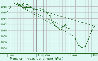 Graphe de la pression atmosphrique prvue pour Censeau