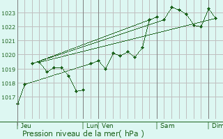 Graphe de la pression atmosphrique prvue pour Sarraziet