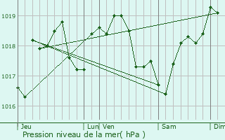 Graphe de la pression atmosphrique prvue pour Villemoiron-en-Othe